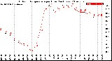 Milwaukee Weather Outdoor Temperature<br>per Hour<br>(24 Hours)