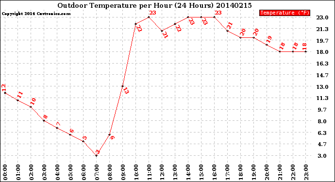 Milwaukee Weather Outdoor Temperature<br>per Hour<br>(24 Hours)