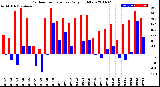 Milwaukee Weather Outdoor Temperature<br>Daily High/Low