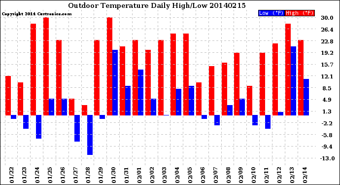 Milwaukee Weather Outdoor Temperature<br>Daily High/Low