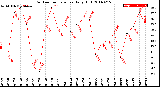 Milwaukee Weather Outdoor Temperature<br>Daily High