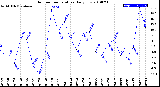 Milwaukee Weather Outdoor Temperature<br>Daily Low