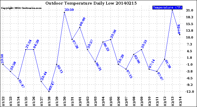 Milwaukee Weather Outdoor Temperature<br>Daily Low