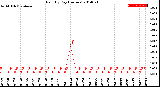 Milwaukee Weather Rain<br>By Day<br>(Inches)