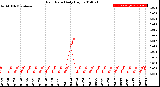 Milwaukee Weather Rain Rate<br>Daily High