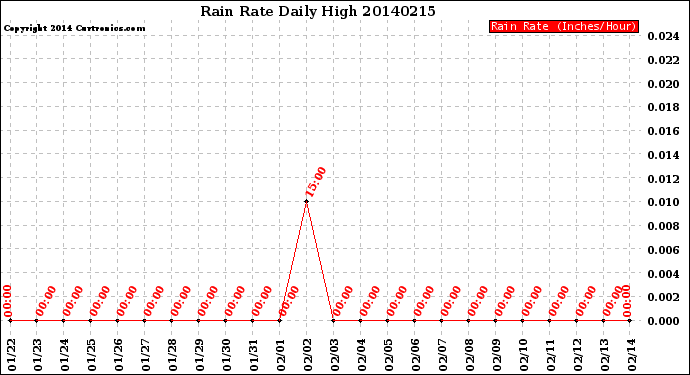 Milwaukee Weather Rain Rate<br>Daily High