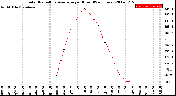 Milwaukee Weather Solar Radiation Average<br>per Hour<br>(24 Hours)