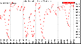 Milwaukee Weather Solar Radiation<br>Daily