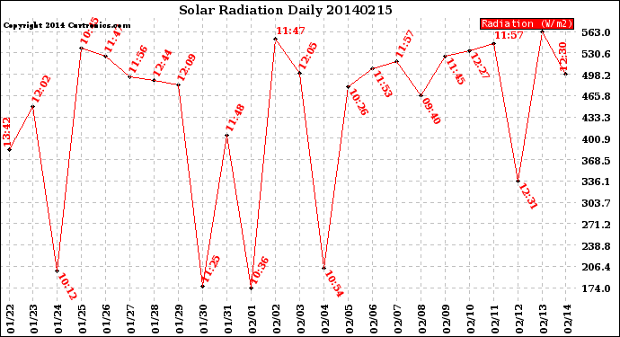 Milwaukee Weather Solar Radiation<br>Daily