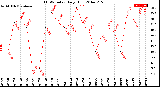 Milwaukee Weather THSW Index<br>Daily High