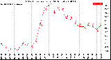 Milwaukee Weather THSW Index<br>per Hour<br>(24 Hours)