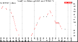 Milwaukee Weather Wind Speed<br>Average<br>(24 Hours)