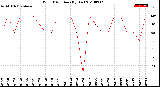 Milwaukee Weather Wind Direction<br>(By Day)