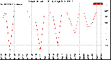 Milwaukee Weather Wind Direction<br>Daily High