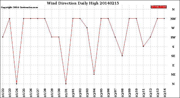 Milwaukee Weather Wind Direction<br>Daily High