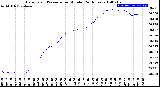 Milwaukee Weather Barometric Pressure<br>per Minute<br>(24 Hours)