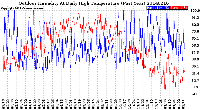 Milwaukee Weather Outdoor Humidity<br>At Daily High<br>Temperature<br>(Past Year)