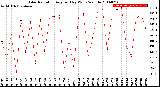 Milwaukee Weather Solar Radiation<br>Avg per Day W/m2/minute