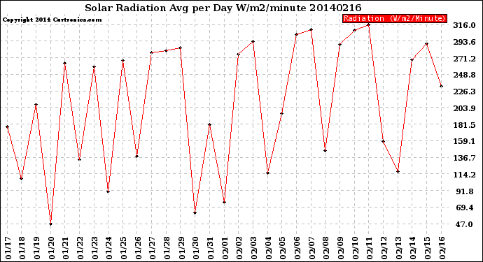 Milwaukee Weather Solar Radiation<br>Avg per Day W/m2/minute