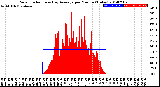 Milwaukee Weather Solar Radiation<br>& Day Average<br>per Minute<br>(Today)