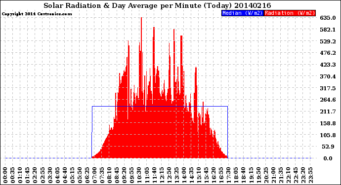 Milwaukee Weather Solar Radiation<br>& Day Average<br>per Minute<br>(Today)