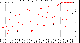 Milwaukee Weather Solar Radiation<br>per Day KW/m2