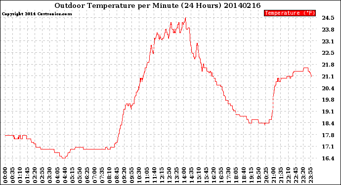 Milwaukee Weather Outdoor Temperature<br>per Minute<br>(24 Hours)