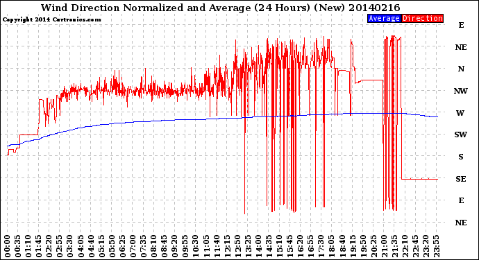 Milwaukee Weather Wind Direction<br>Normalized and Average<br>(24 Hours) (New)