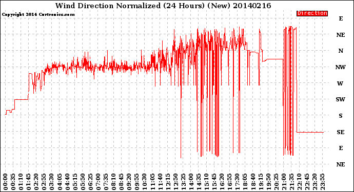 Milwaukee Weather Wind Direction<br>Normalized<br>(24 Hours) (New)