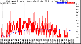 Milwaukee Weather Wind Speed<br>Actual and Average<br>by Minute<br>(24 Hours) (New)