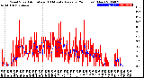 Milwaukee Weather Wind Speed<br>Actual and 10 Minute<br>Average<br>(24 Hours) (New)