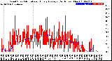 Milwaukee Weather Wind Speed<br>Actual and Hourly<br>Average<br>(24 Hours) (New)