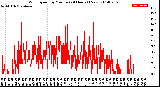 Milwaukee Weather Wind Speed<br>by Minute<br>(24 Hours) (New)