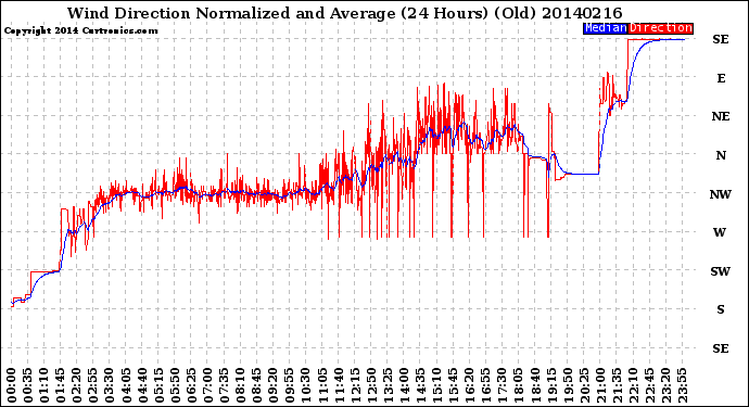 Milwaukee Weather Wind Direction<br>Normalized and Average<br>(24 Hours) (Old)