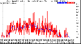 Milwaukee Weather Wind Speed<br>Actual and Median<br>by Minute<br>(24 Hours) (Old)