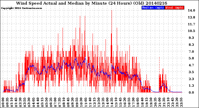 Milwaukee Weather Wind Speed<br>Actual and Median<br>by Minute<br>(24 Hours) (Old)
