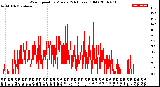 Milwaukee Weather Wind Speed<br>by Minute<br>(24 Hours) (Old)