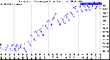 Milwaukee Weather Barometric Pressure<br>per Hour<br>(24 Hours)