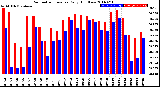 Milwaukee Weather Barometric Pressure<br>Daily High/Low