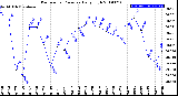 Milwaukee Weather Barometric Pressure<br>Daily High