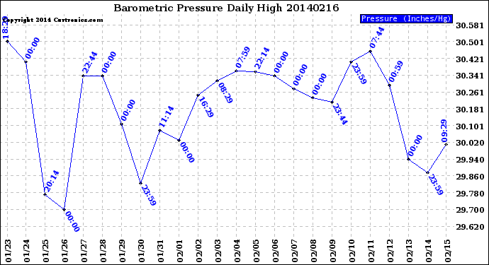 Milwaukee Weather Barometric Pressure<br>Daily High