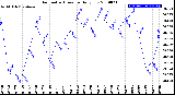 Milwaukee Weather Barometric Pressure<br>Daily Low