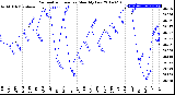 Milwaukee Weather Barometric Pressure<br>Monthly Low