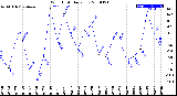 Milwaukee Weather Wind Chill<br>Daily Low