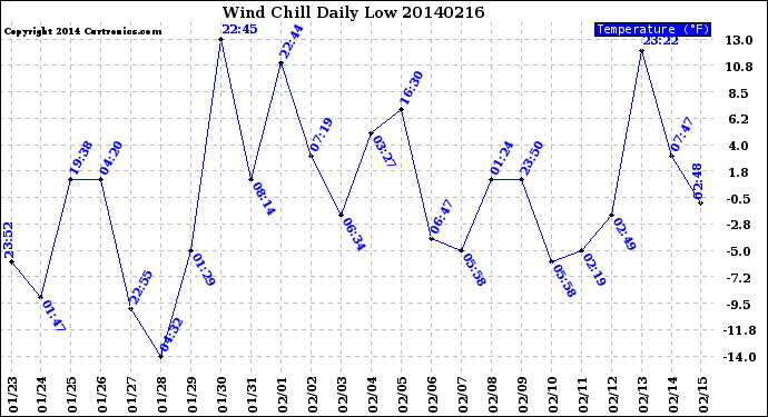 Milwaukee Weather Wind Chill<br>Daily Low