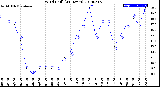 Milwaukee Weather Wind Chill<br>(24 Hours)