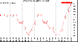 Milwaukee Weather Dew Point<br>(24 Hours)