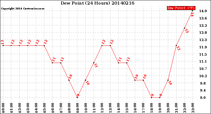 Milwaukee Weather Dew Point<br>(24 Hours)