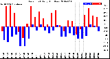 Milwaukee Weather Dew Point<br>Daily High/Low