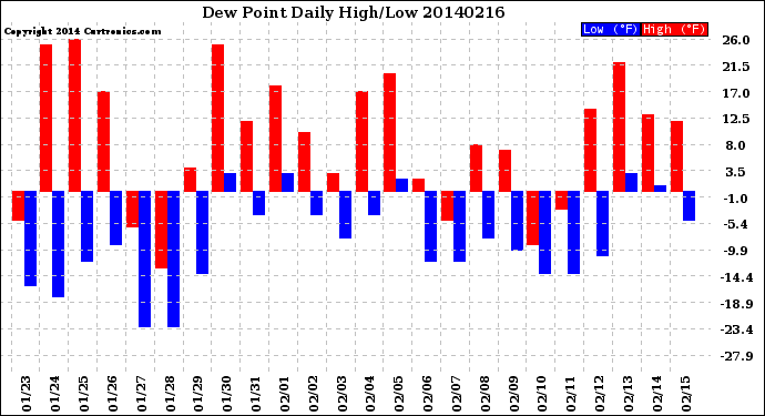 Milwaukee Weather Dew Point<br>Daily High/Low